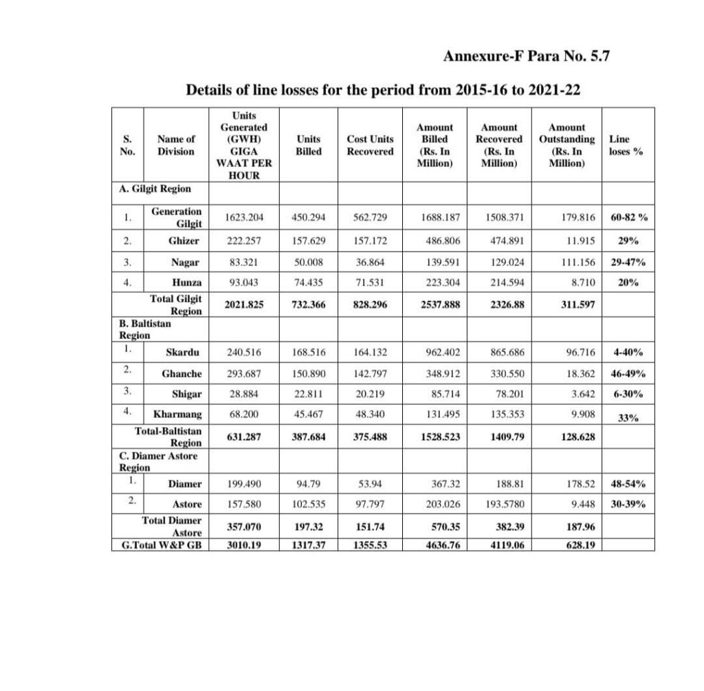 گلگت بلتستان میں بجلی کے 628 ملین روپے سے زائد بقایاجات کا انکشاف